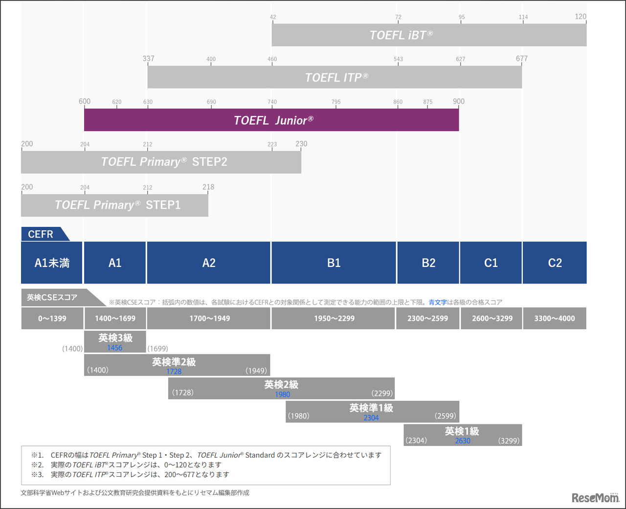 TOEFL JuniorスコアとCEFRの対照表