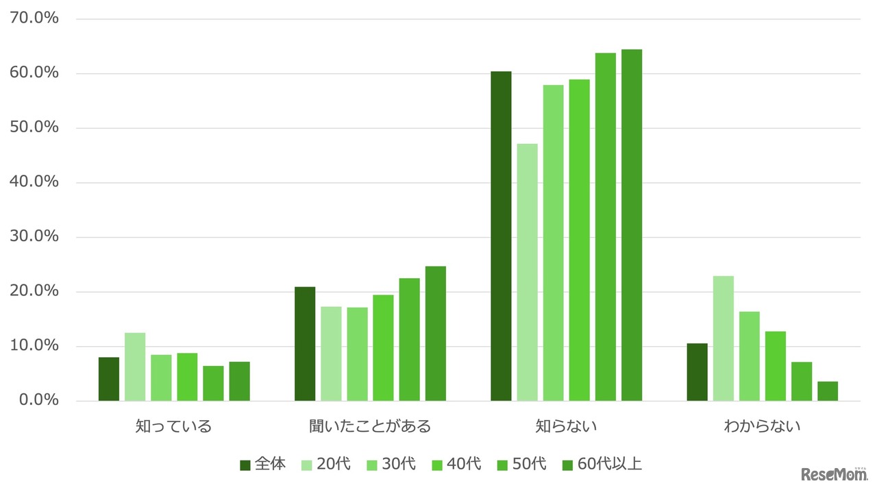 投資・お金の教育に取り組んでいる学校があることをご存知ですか？ n=3,000人