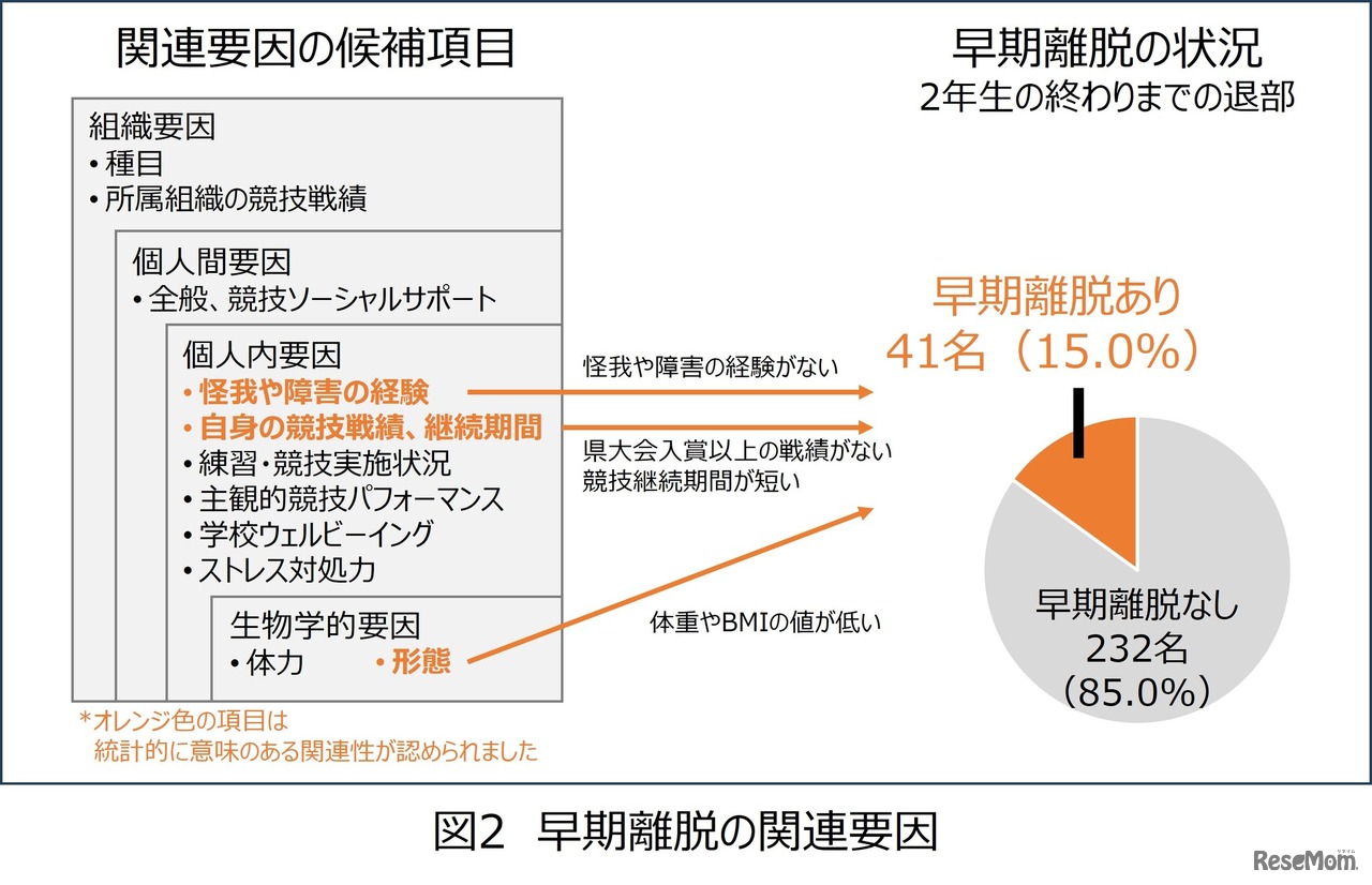 早期離脱の関連要因