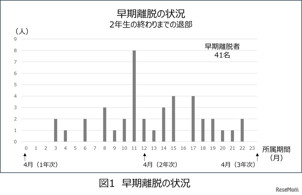 早期離脱の状況