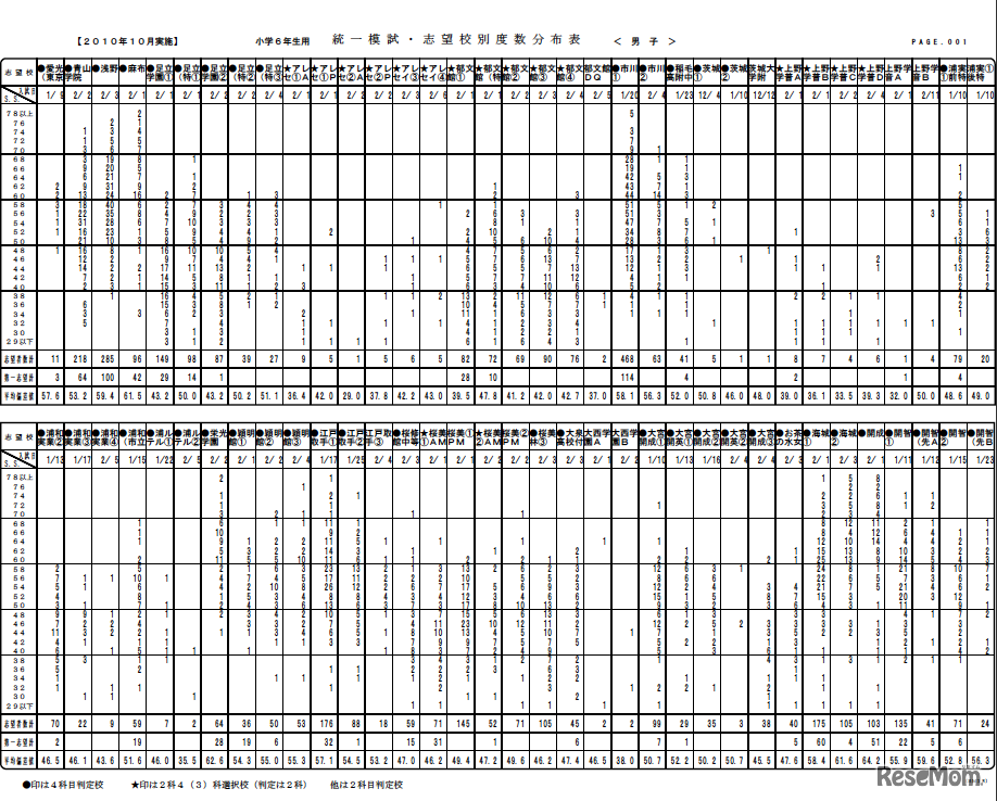 志望校別度数分布表・小6