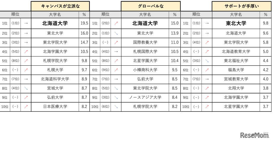 北海道・東北エリア