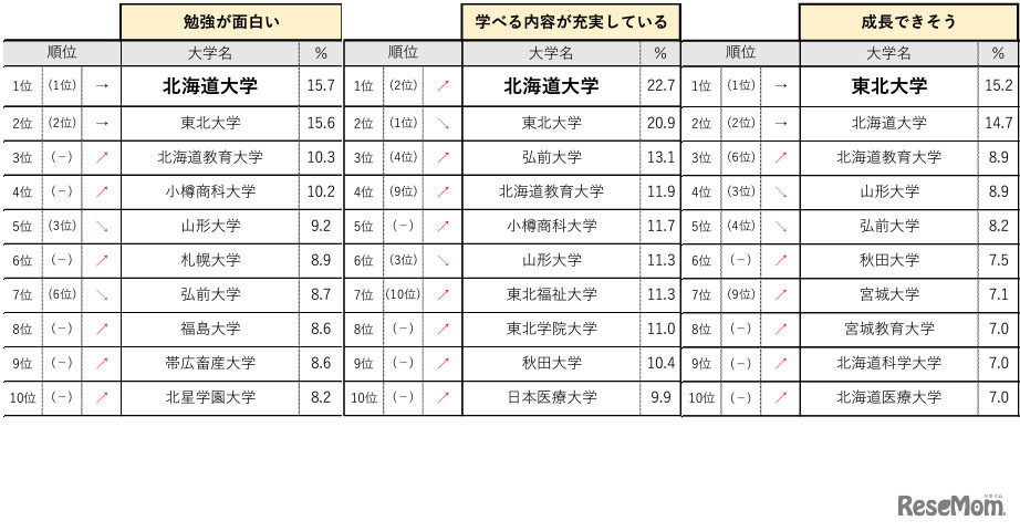 北海道・東北エリア