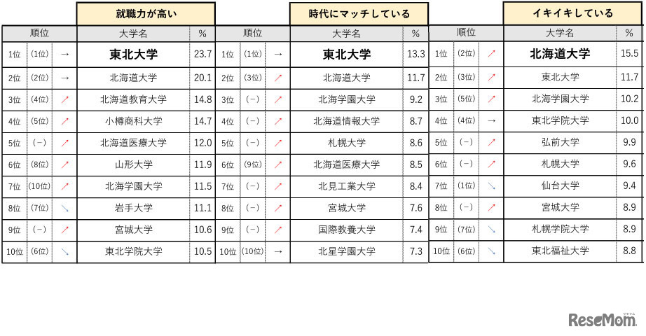 北海道・東北エリア