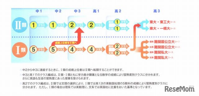 「II類」と「I類」の2つのコース