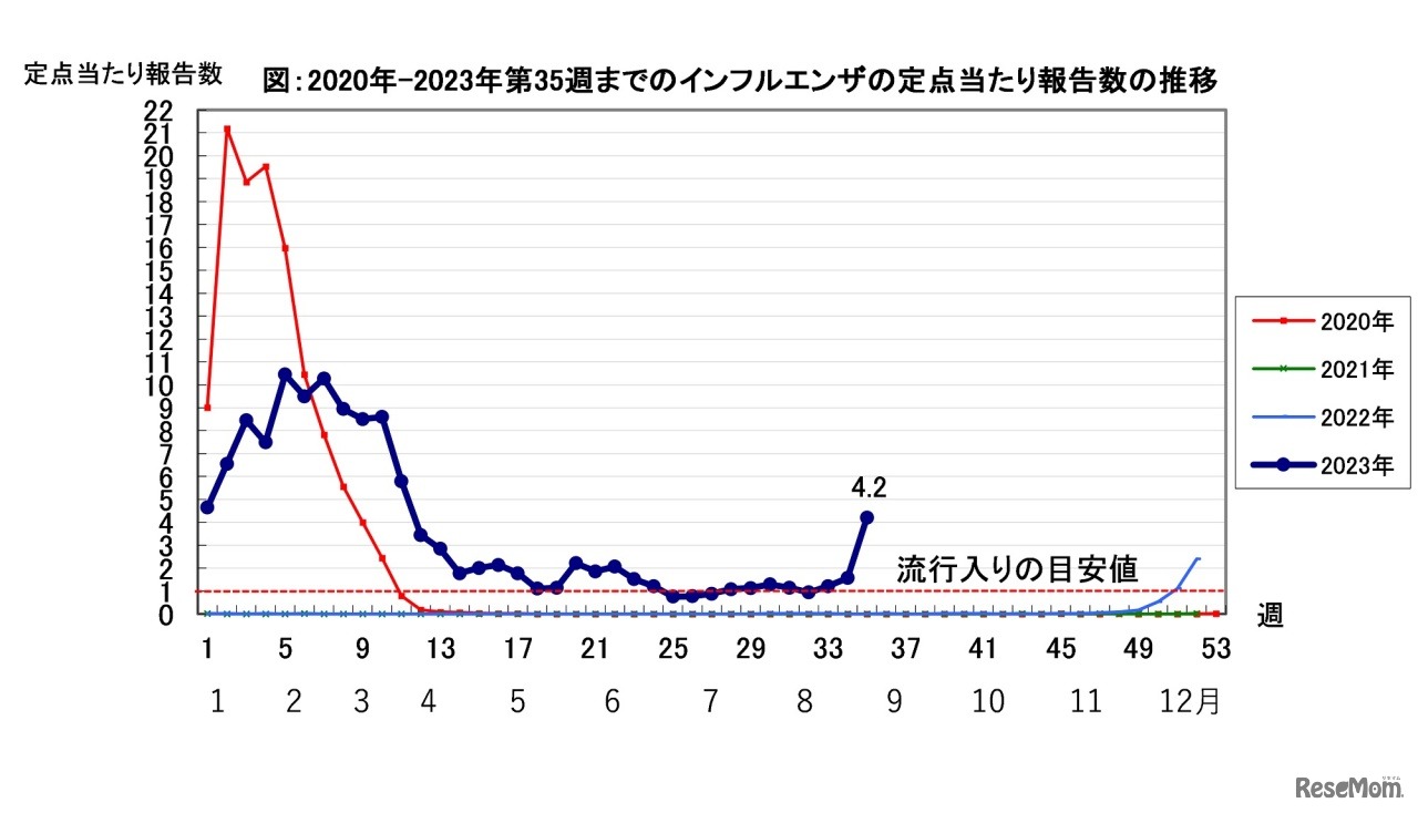 2020年～2023年第35週までのインフルエンザの定点あたり報告数の推移