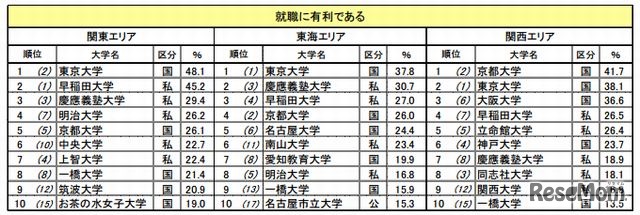 イメージ項目別ランキング「就職に有利である」