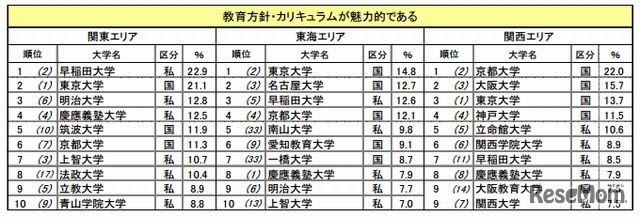 イメージ項目別ランキング「教育方針・カリキュラムが魅力的である」