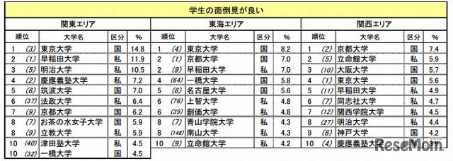 イメージ項目別ランキング「学生の面倒見が良い」