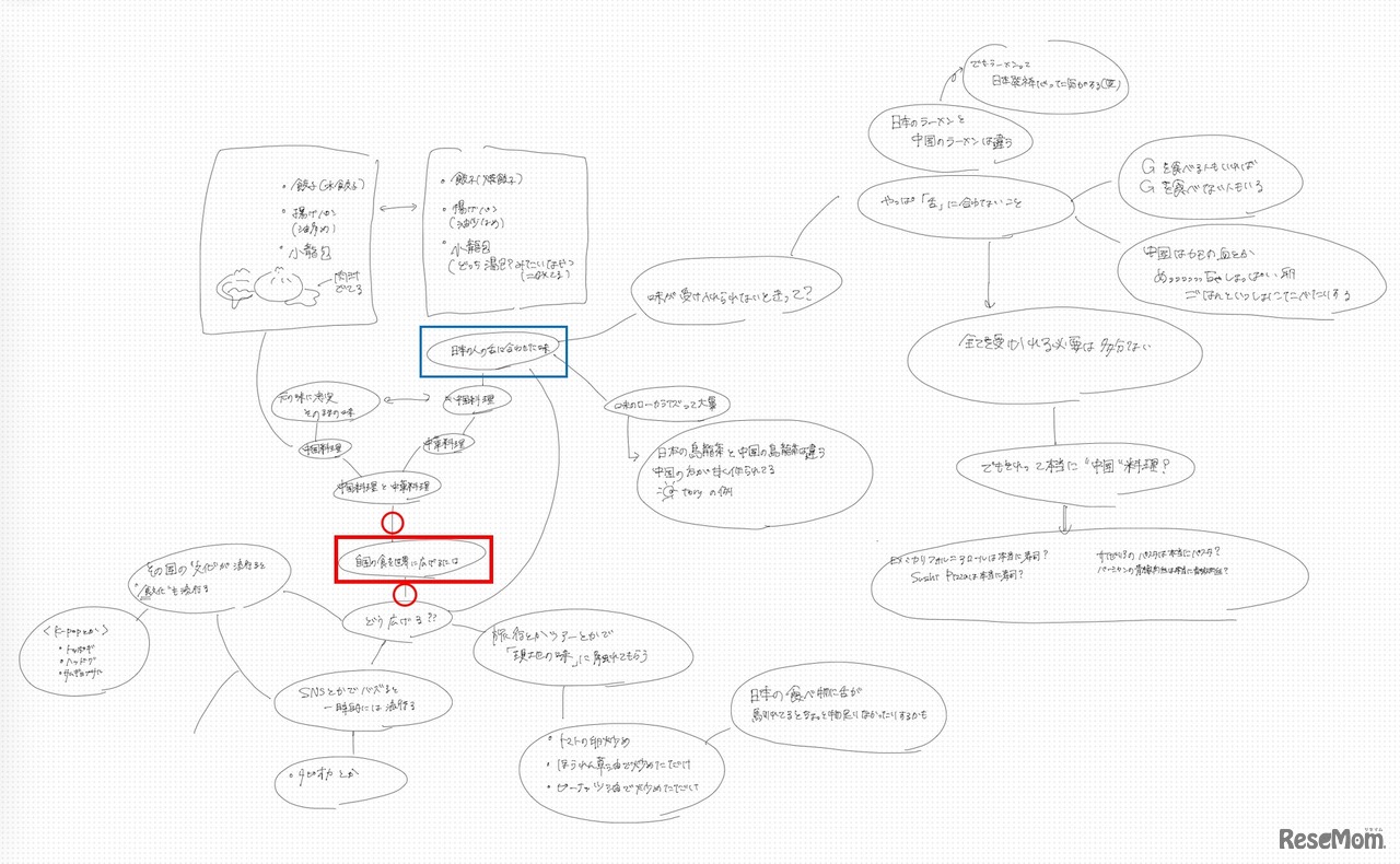 マインドマップの実験：タブレット