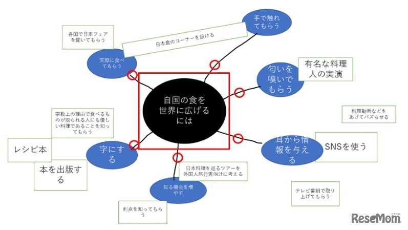マインドマップの実験：パソコン