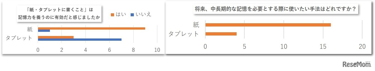 言語習得の実験結果