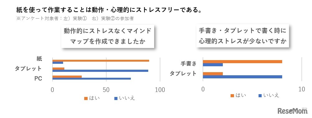 マインドマップと言語習得の実験結果
