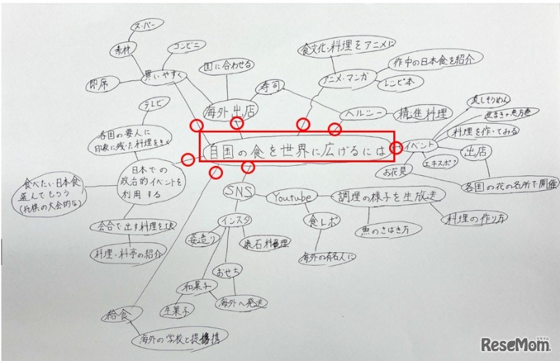 マインドマップの実験：紙