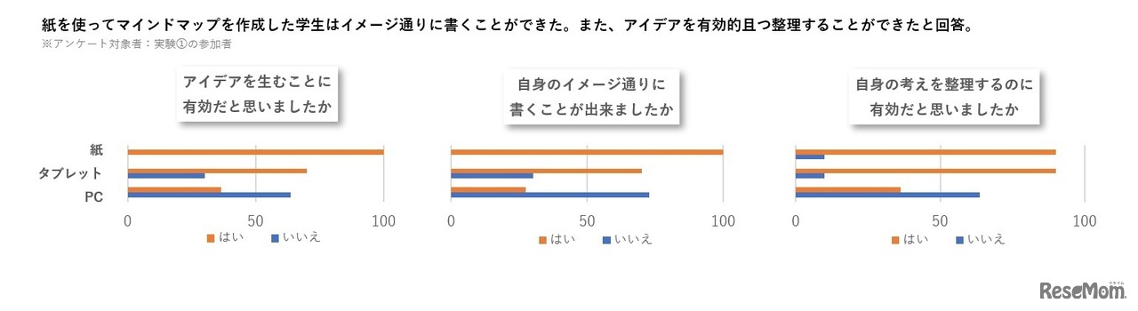 マインドマップの実験結果