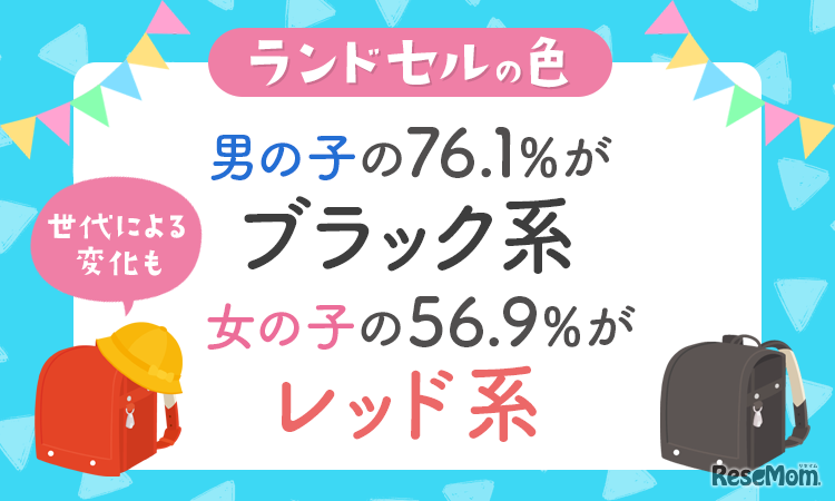 ランドセルの色 男の子の76.1％が「ブラック系」女の子の56.9%が「レッド系」