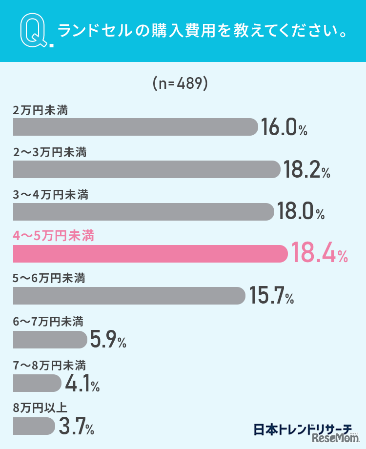 ランドセルの購入費用