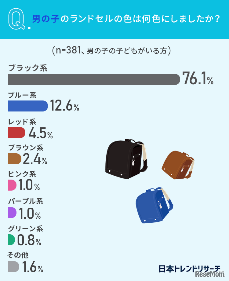 男の子のランドセルの色についての調査結果