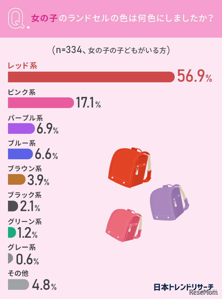 女の子のランドセルの色についての調査結果