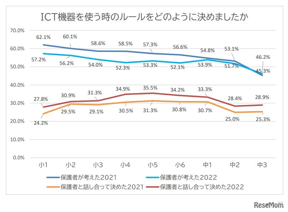ICT機器を使う時のルールをどう決めたか