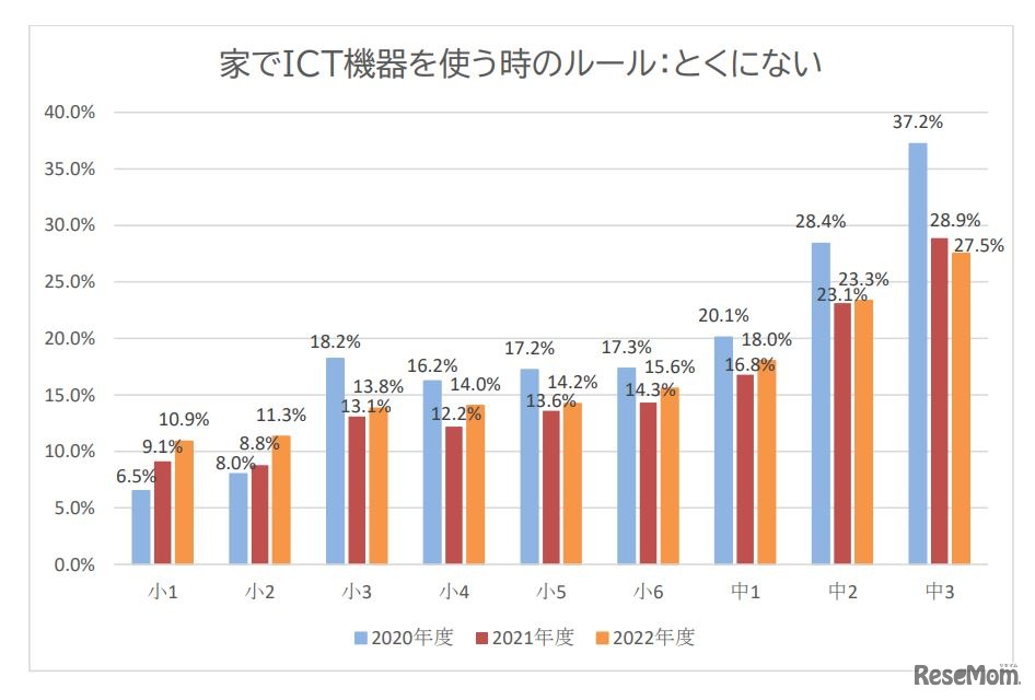 家でICT機器を使う時のルール「とくにない」