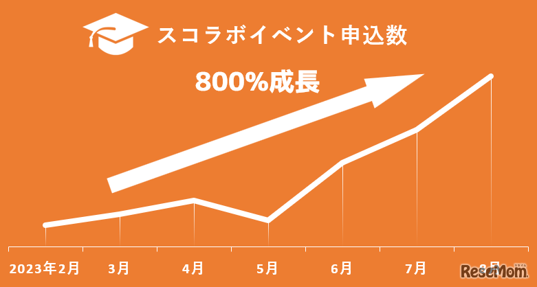 スコラボイベント申込数