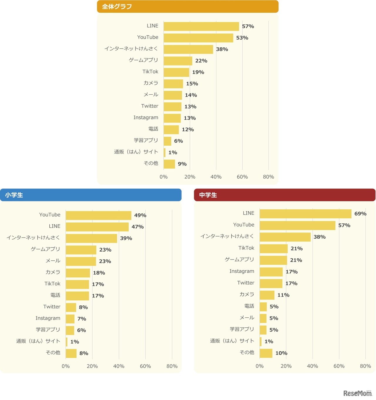 【持っている人へ】 ケータイ・スマホでよく使う機能やアプリはなに？（3つまで選択可）