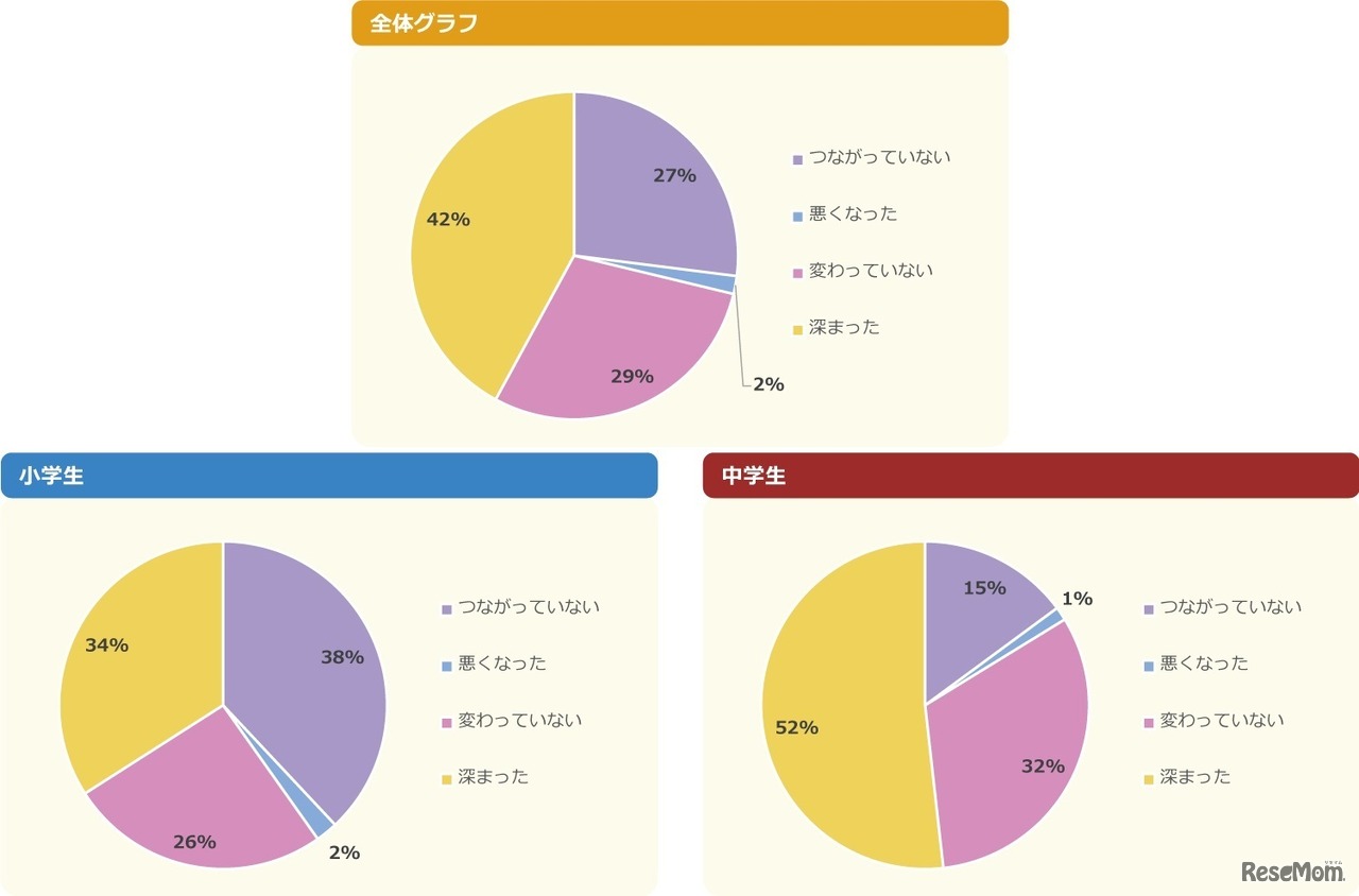 【持っている人へ】SNSで学校の友だちとつながることでより仲が深まった？