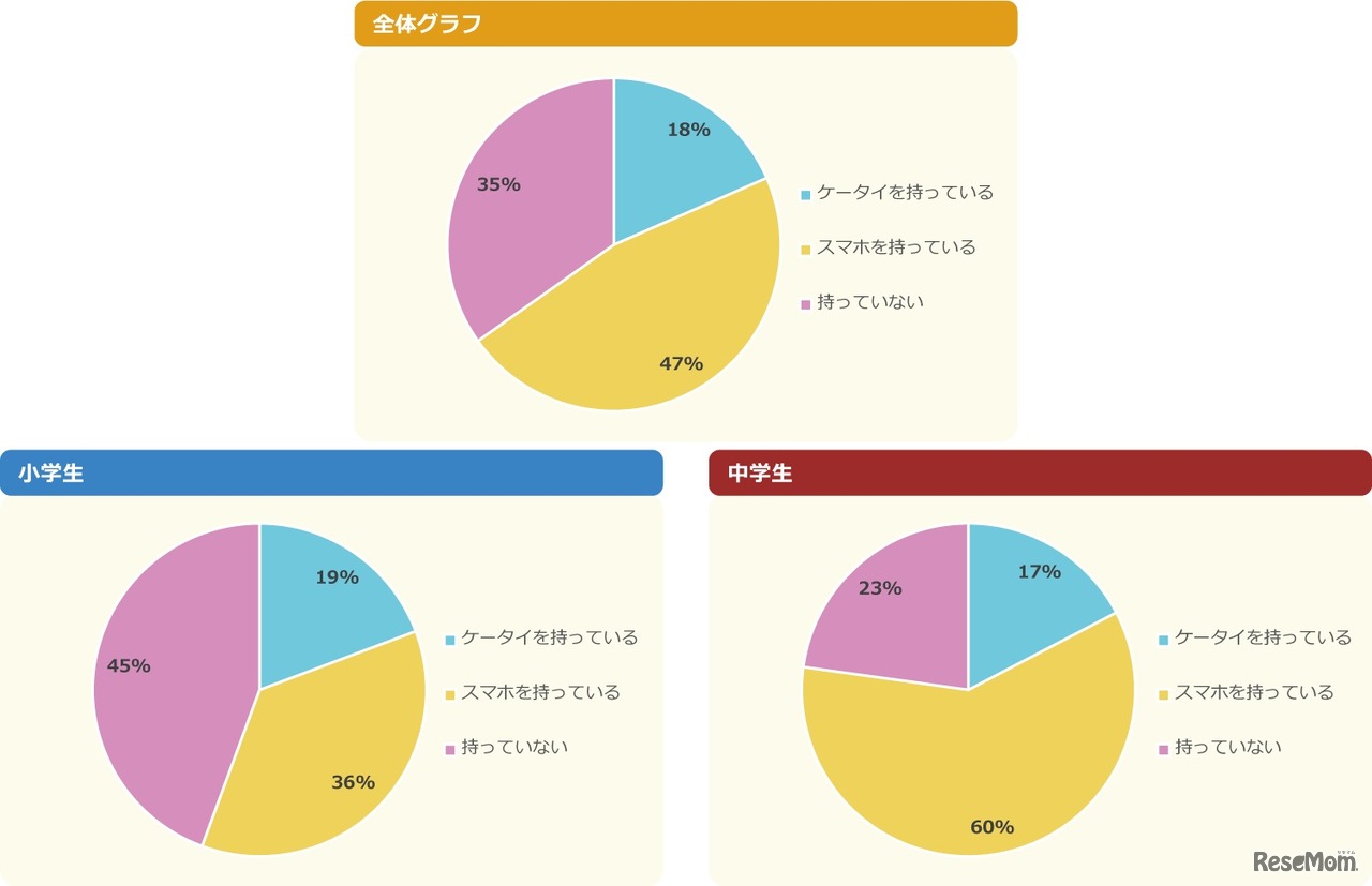 自分専用のケータイやスマホを持っている？