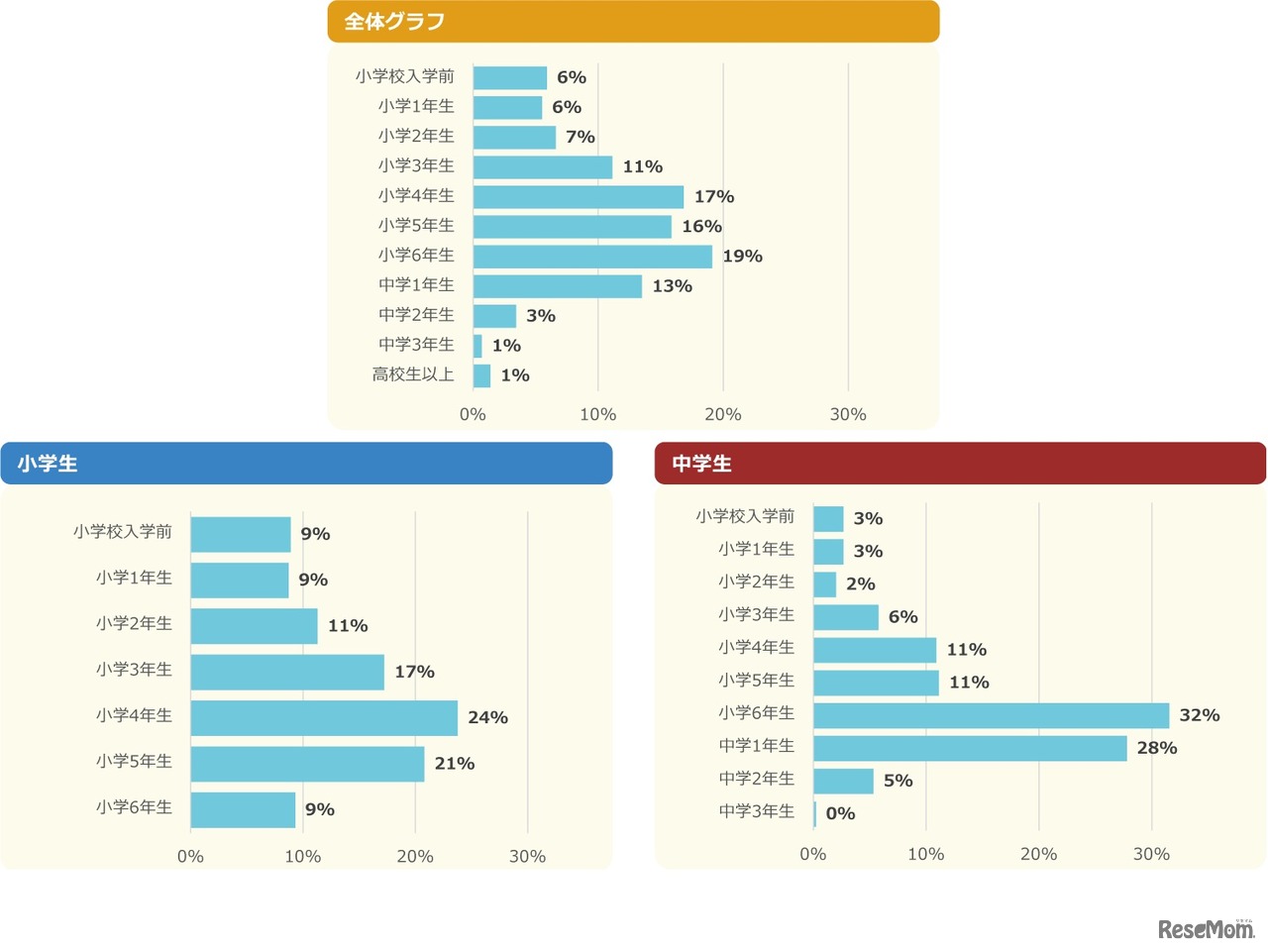 【持っている人へ】初めて自分のケータイ・スマホを持ったのはいつ？
