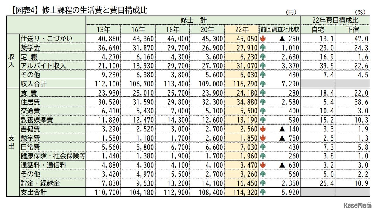 修士課程の生活費と費目構成比