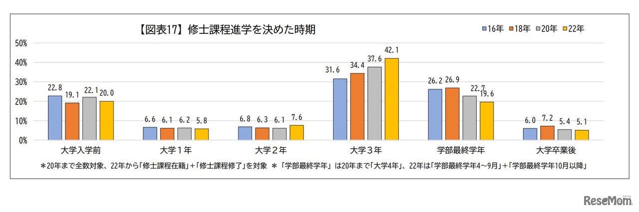 修士課程進学を決めた時期