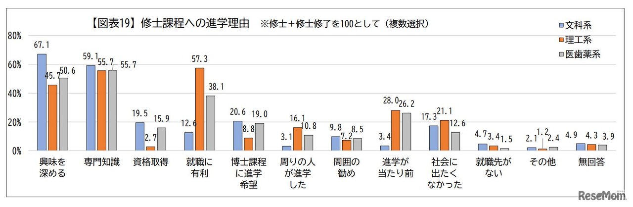 修士課程への進学理由