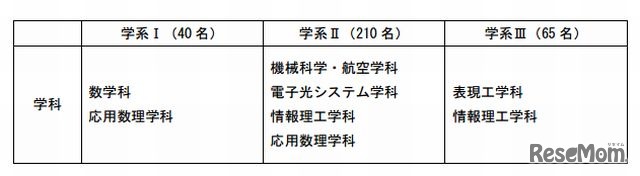 基幹理工学部の募集学系および募集人員（2014年度一般入試）