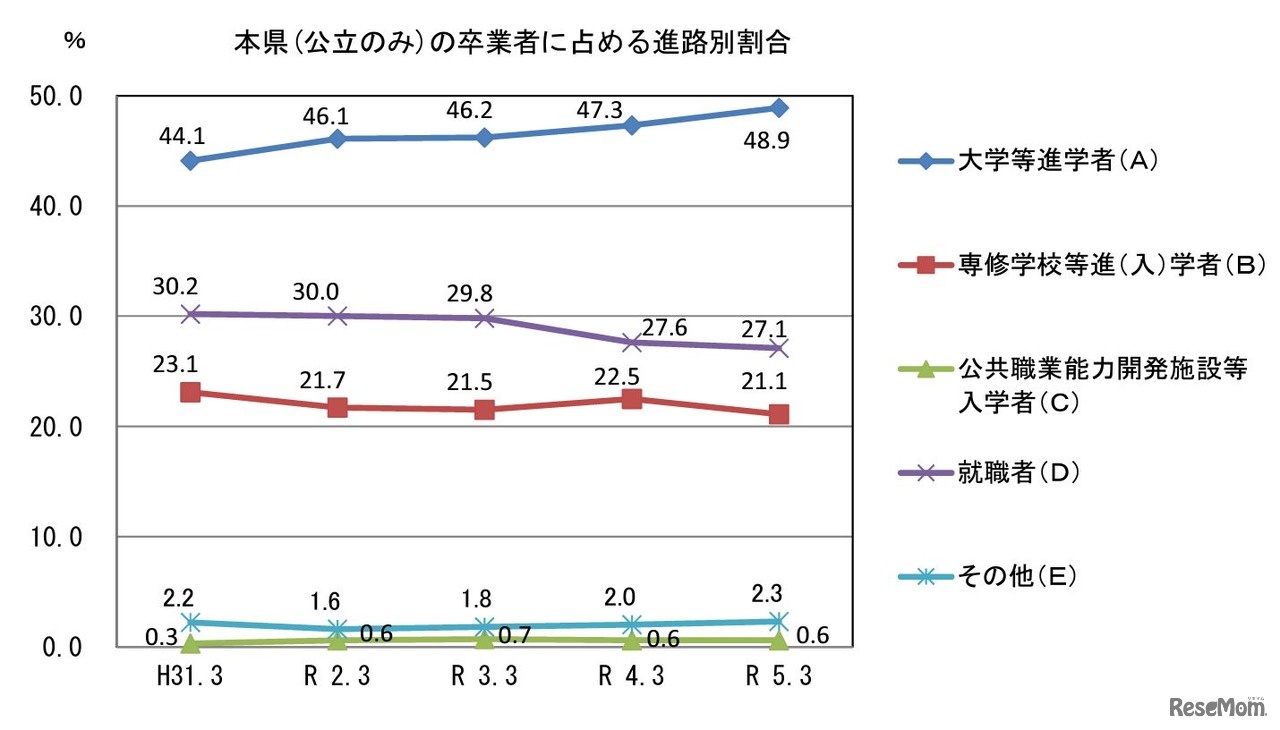 山口県（公立のみ）の卒業者に占める進路別割合