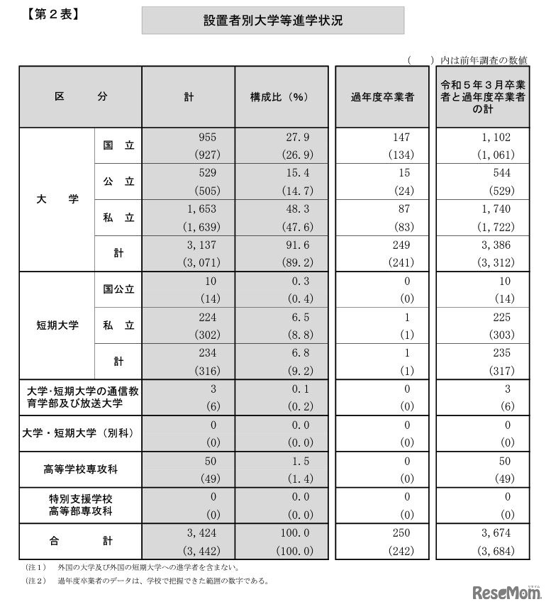 設置者別大学等進学状況