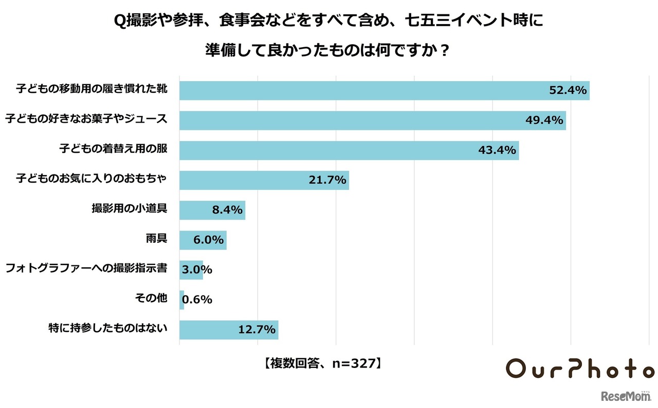 七五三イベント時に準備して良かったものは？