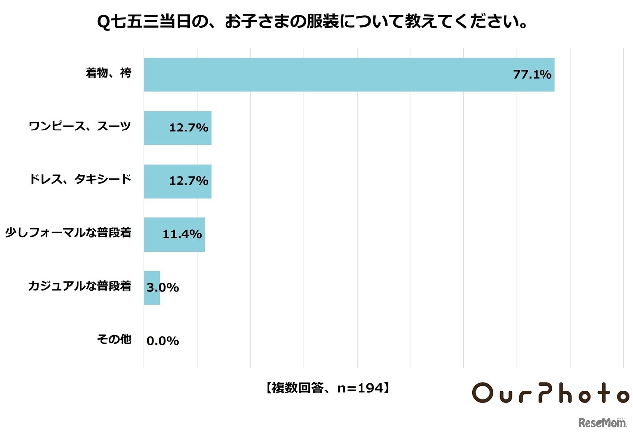 七五三当日の子供の服装は？