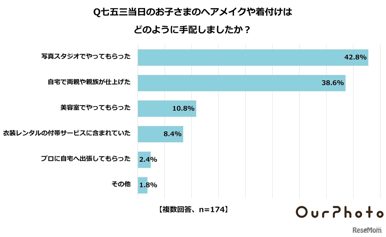 当日の子供のヘアメイクや着付けはどのように手配したか