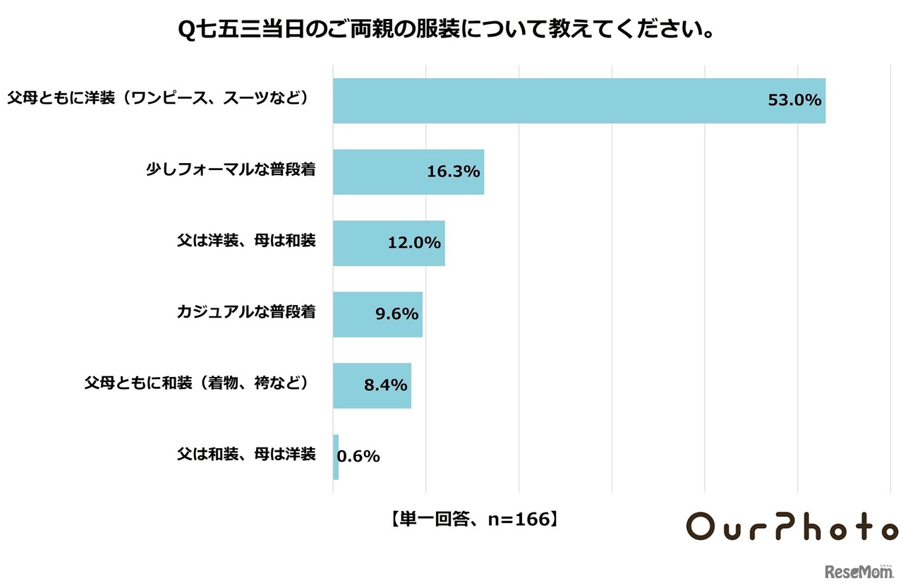 七五三当日の両親の服装は？