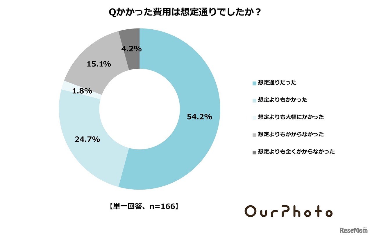 かかった費用は想定通りだったか