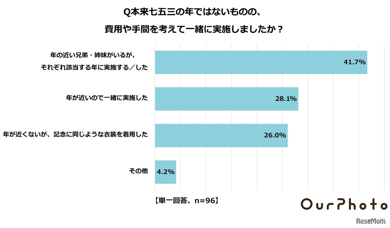 本来七五三の年ではないものの、一緒に実施したか