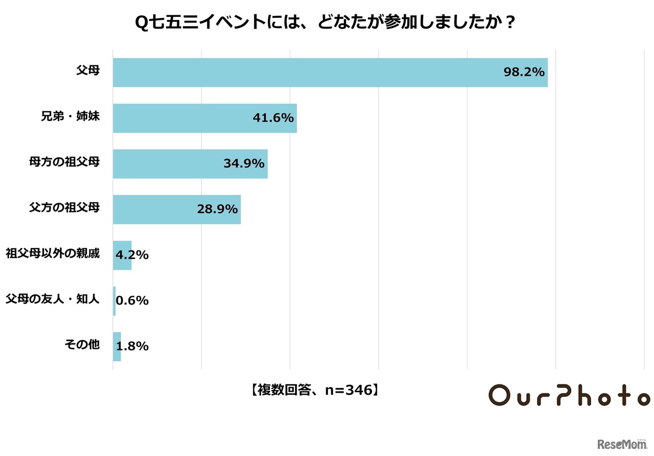 七五三イベントには、誰が参加したか