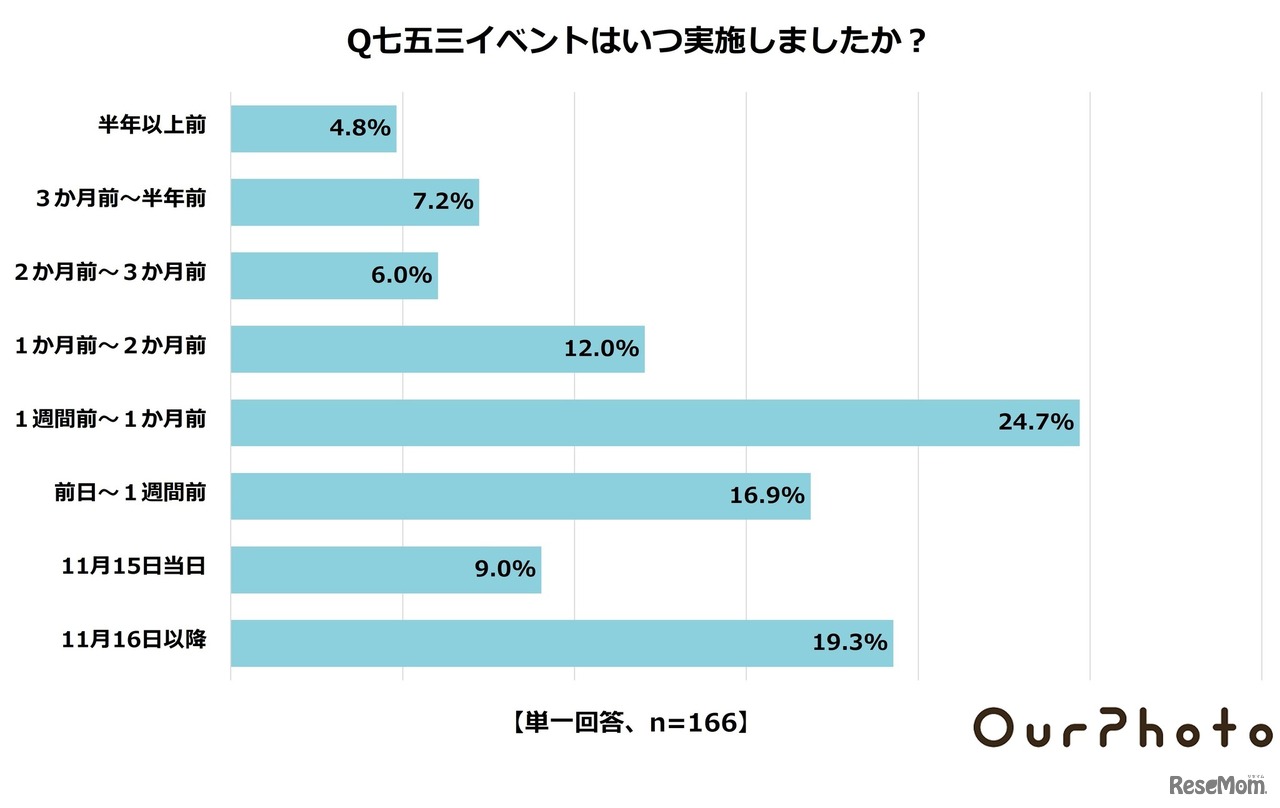 七五三イベントはいつ実施したか