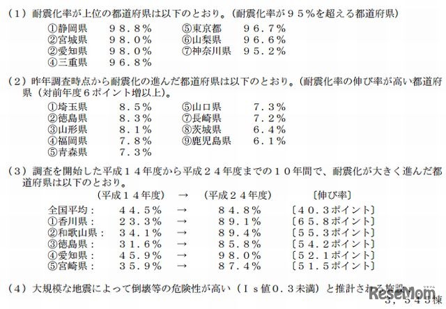都道府県別の耐震化の状況