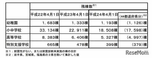 耐震性がない建物の残棟数（小中学校）