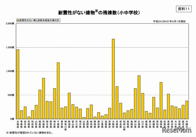 都道府県別の耐震性がない建物の残棟数（小中学校）