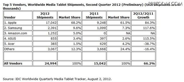 タブレット端末の世界の出荷台数