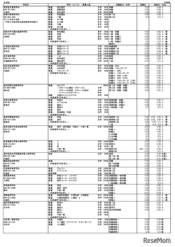 2024年度埼玉県私立高等学校入試要項