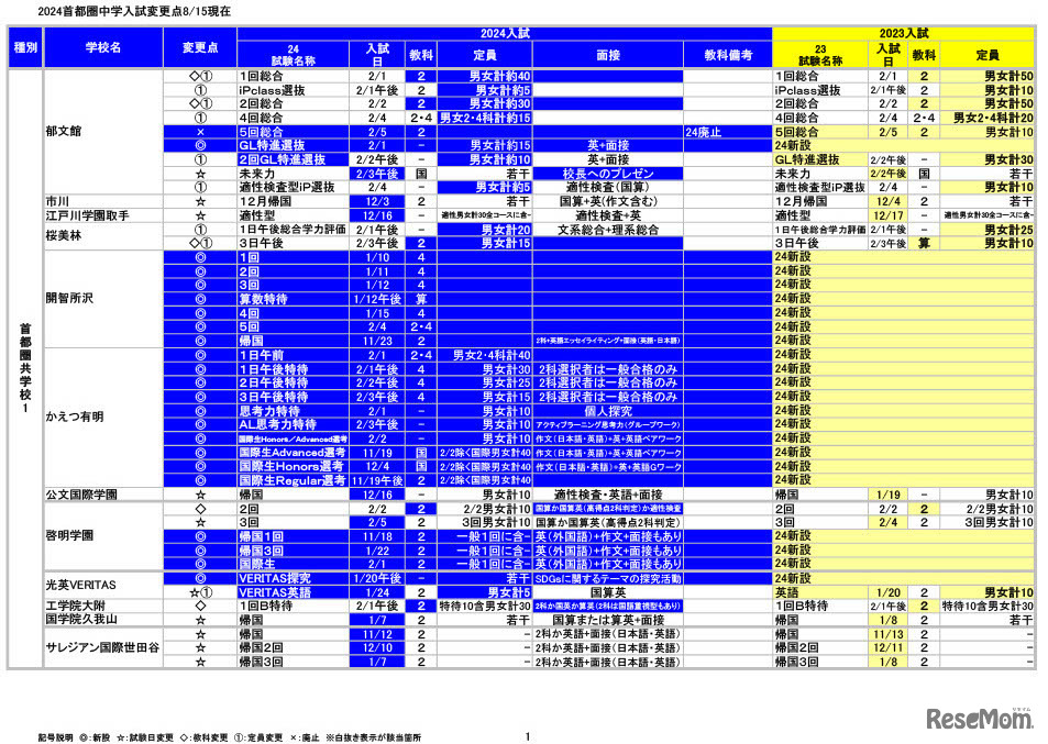 2024年度首都圏中学入試変更点（8/15現在）共学校